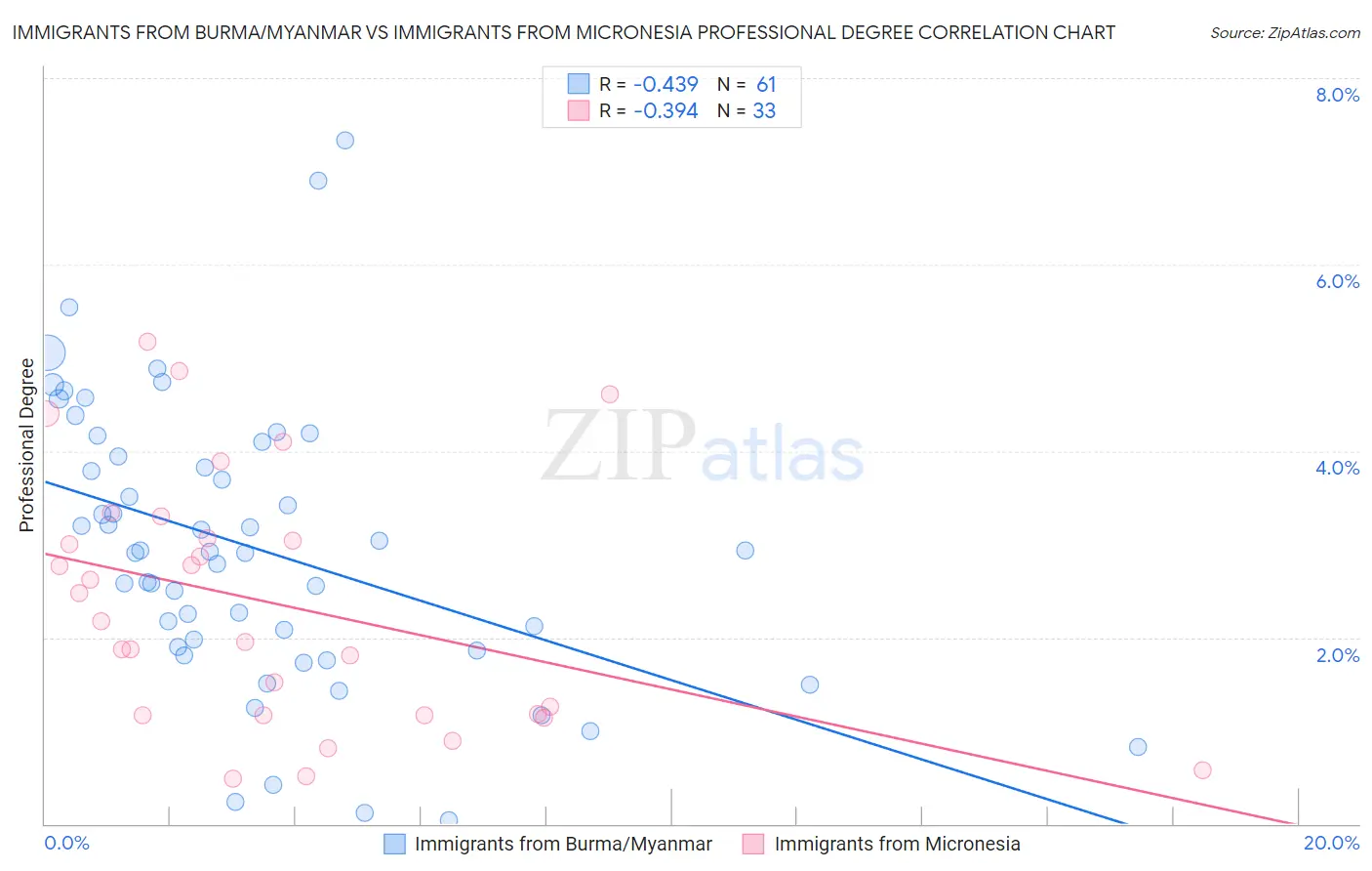 Immigrants from Burma/Myanmar vs Immigrants from Micronesia Professional Degree