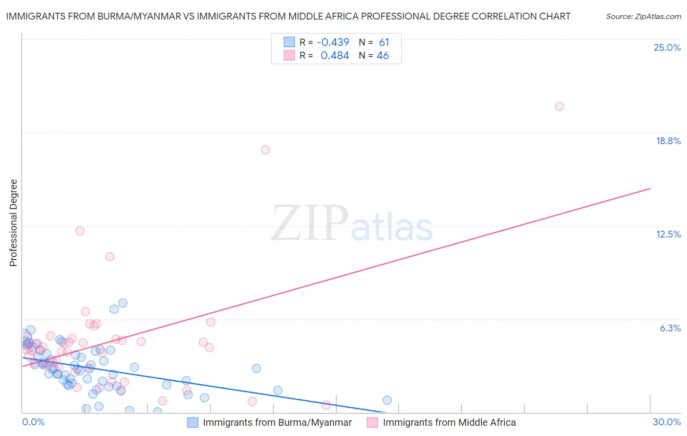 Immigrants from Burma/Myanmar vs Immigrants from Middle Africa Professional Degree