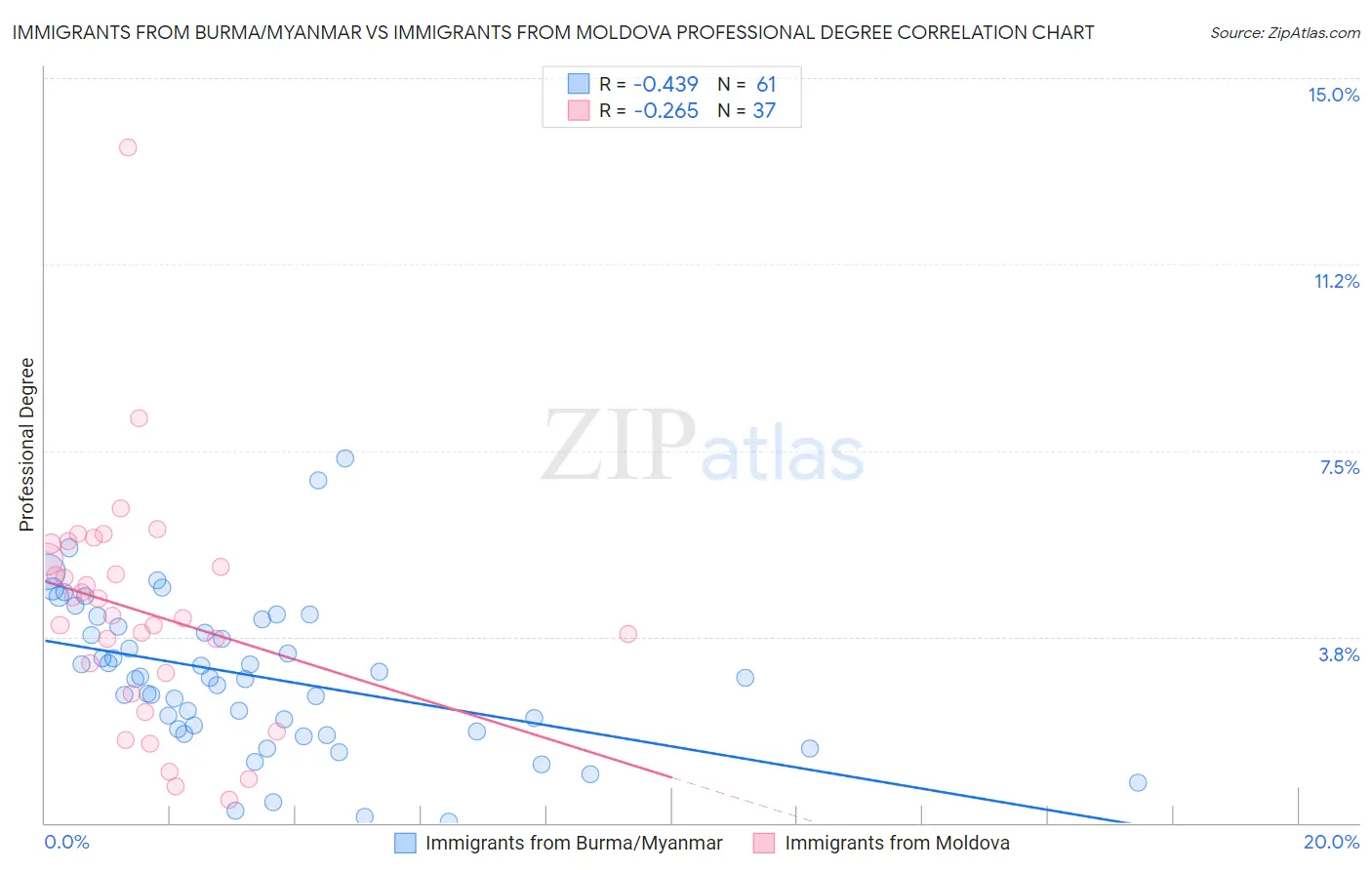 Immigrants from Burma/Myanmar vs Immigrants from Moldova Professional Degree