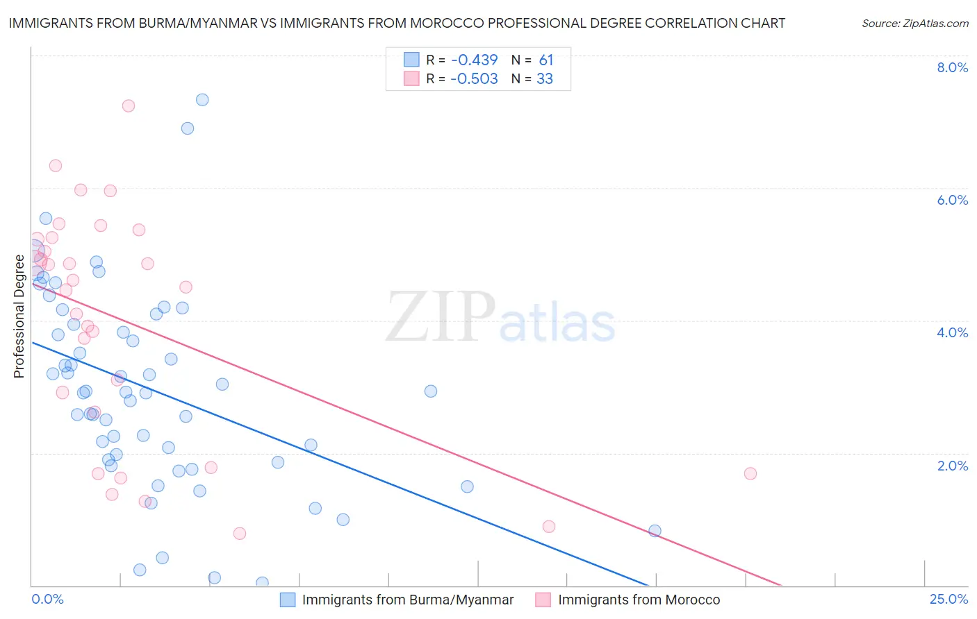 Immigrants from Burma/Myanmar vs Immigrants from Morocco Professional Degree