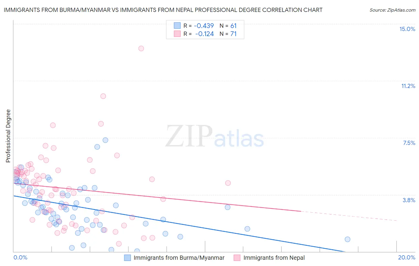 Immigrants from Burma/Myanmar vs Immigrants from Nepal Professional Degree