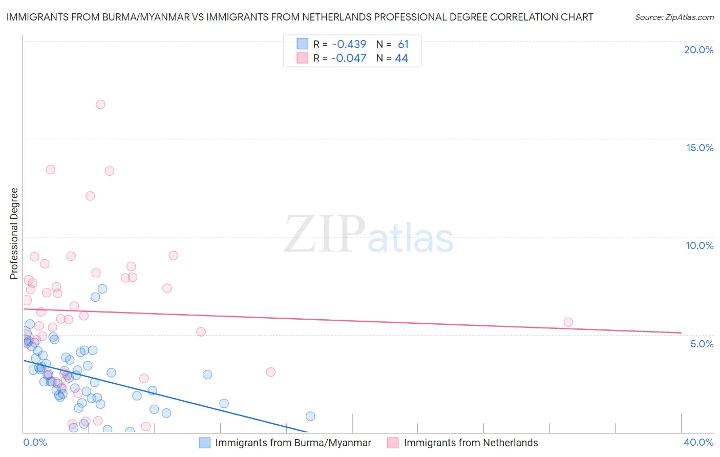 Immigrants from Burma/Myanmar vs Immigrants from Netherlands Professional Degree