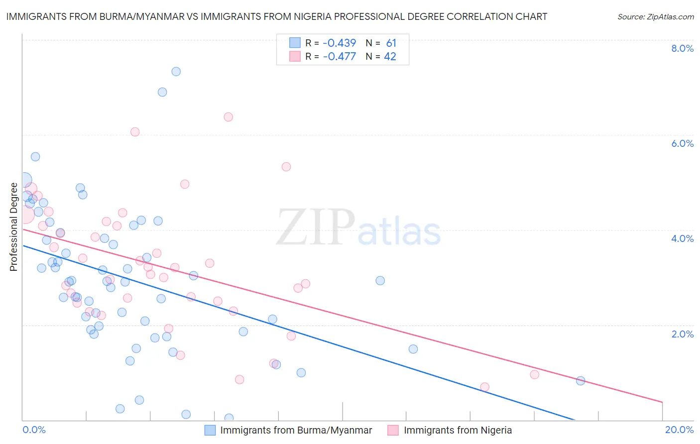 Immigrants from Burma/Myanmar vs Immigrants from Nigeria Professional Degree