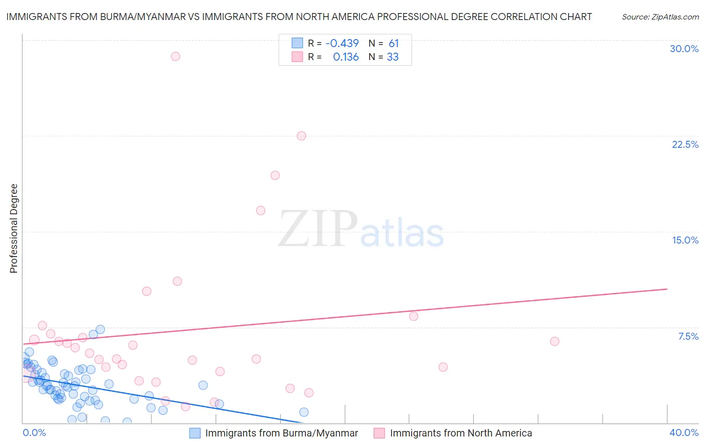 Immigrants from Burma/Myanmar vs Immigrants from North America Professional Degree