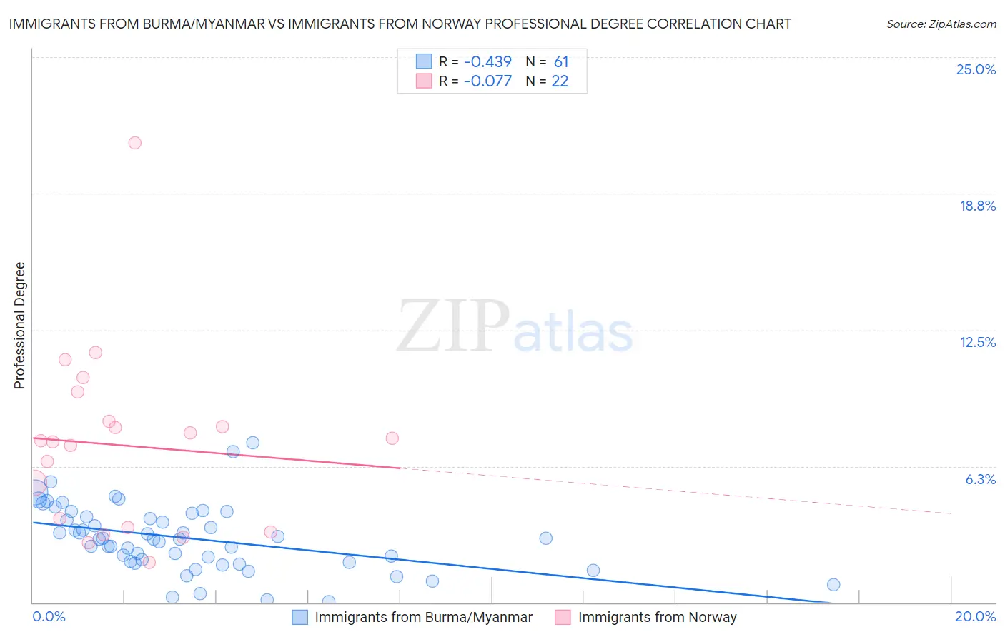 Immigrants from Burma/Myanmar vs Immigrants from Norway Professional Degree