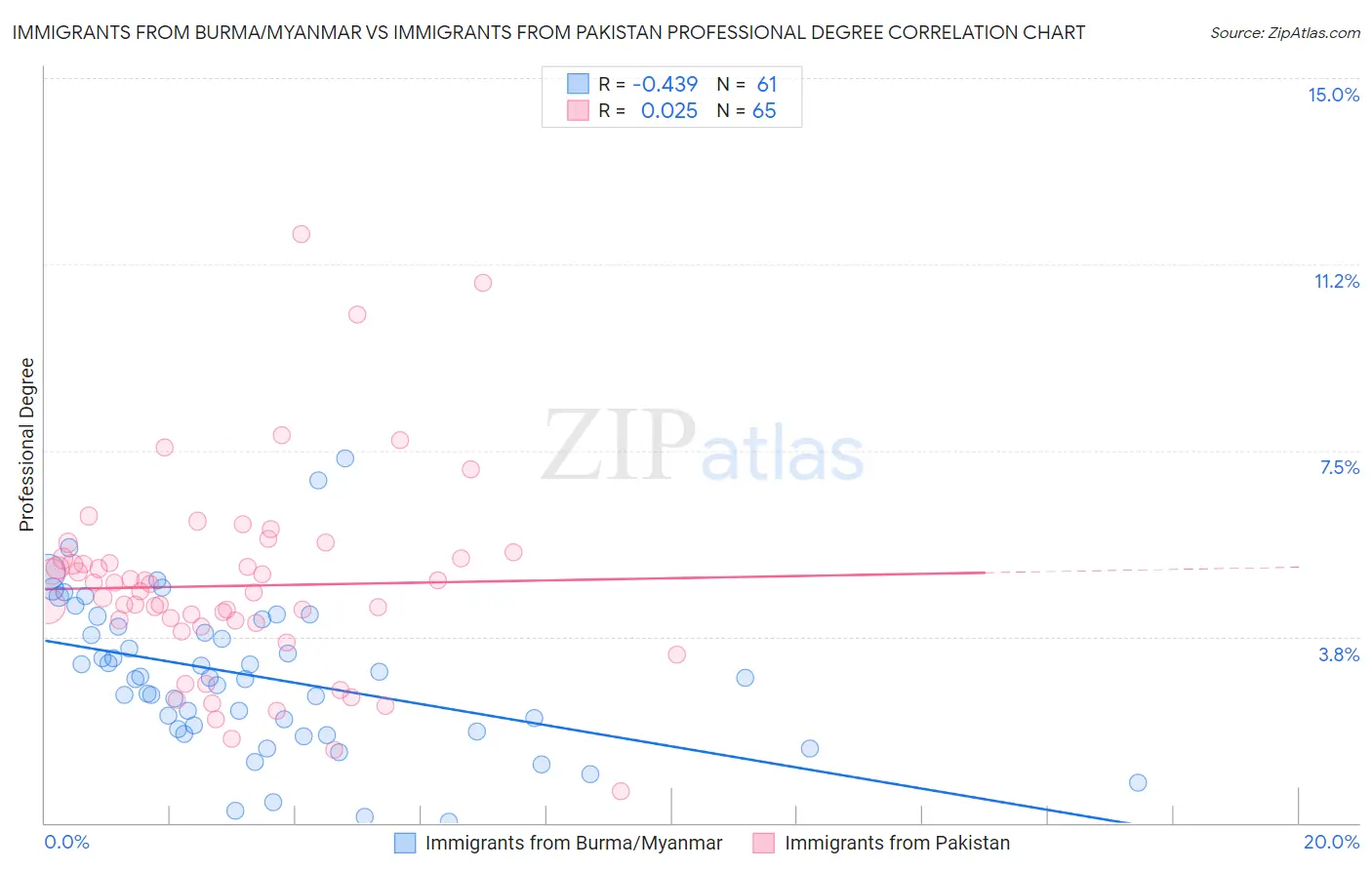 Immigrants from Burma/Myanmar vs Immigrants from Pakistan Professional Degree