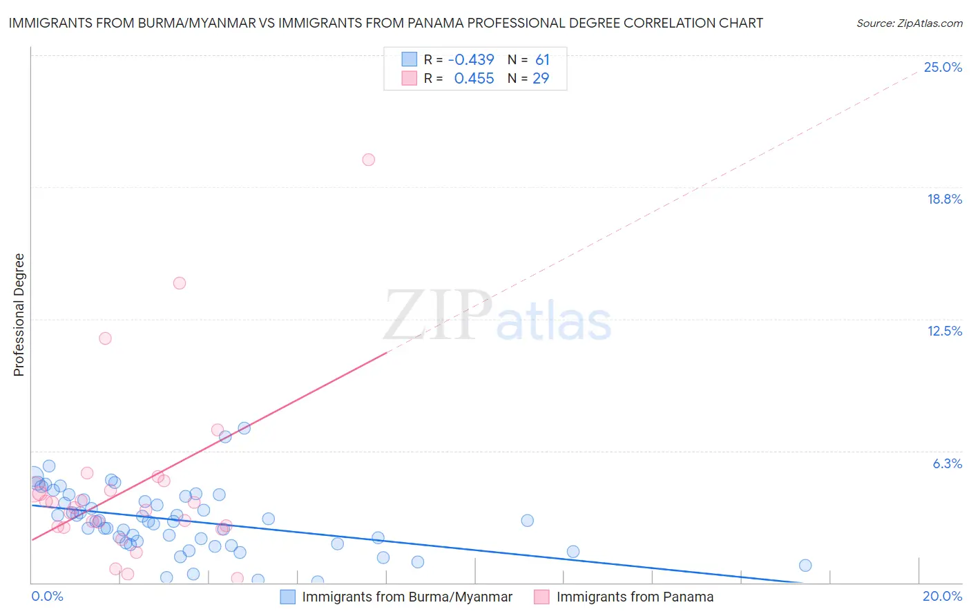 Immigrants from Burma/Myanmar vs Immigrants from Panama Professional Degree