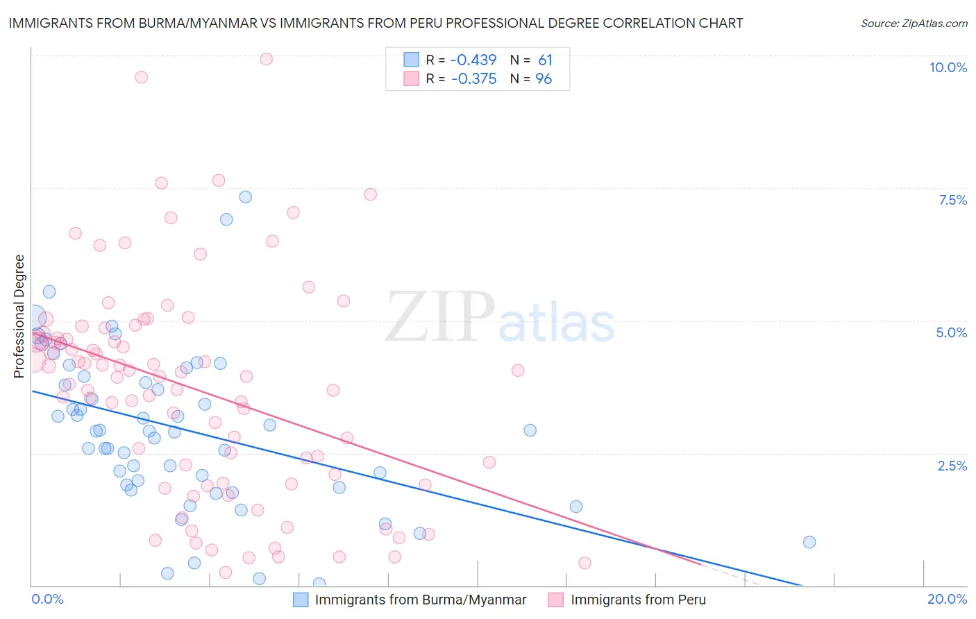 Immigrants from Burma/Myanmar vs Immigrants from Peru Professional Degree