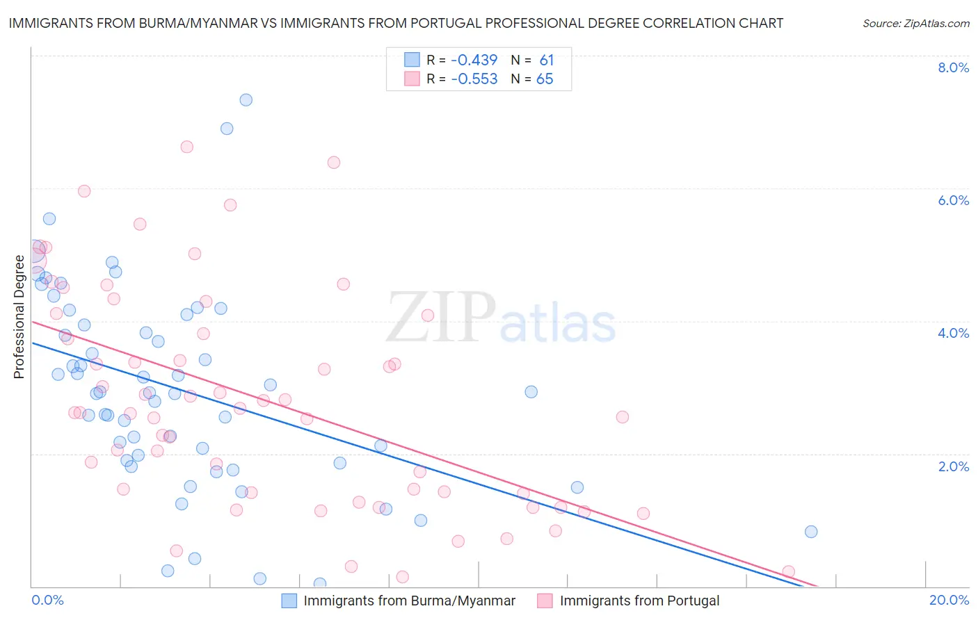 Immigrants from Burma/Myanmar vs Immigrants from Portugal Professional Degree