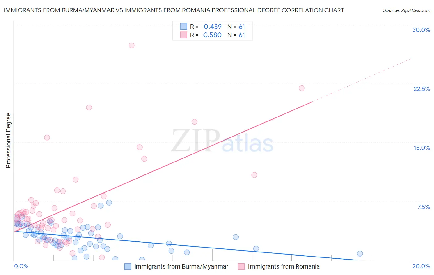 Immigrants from Burma/Myanmar vs Immigrants from Romania Professional Degree