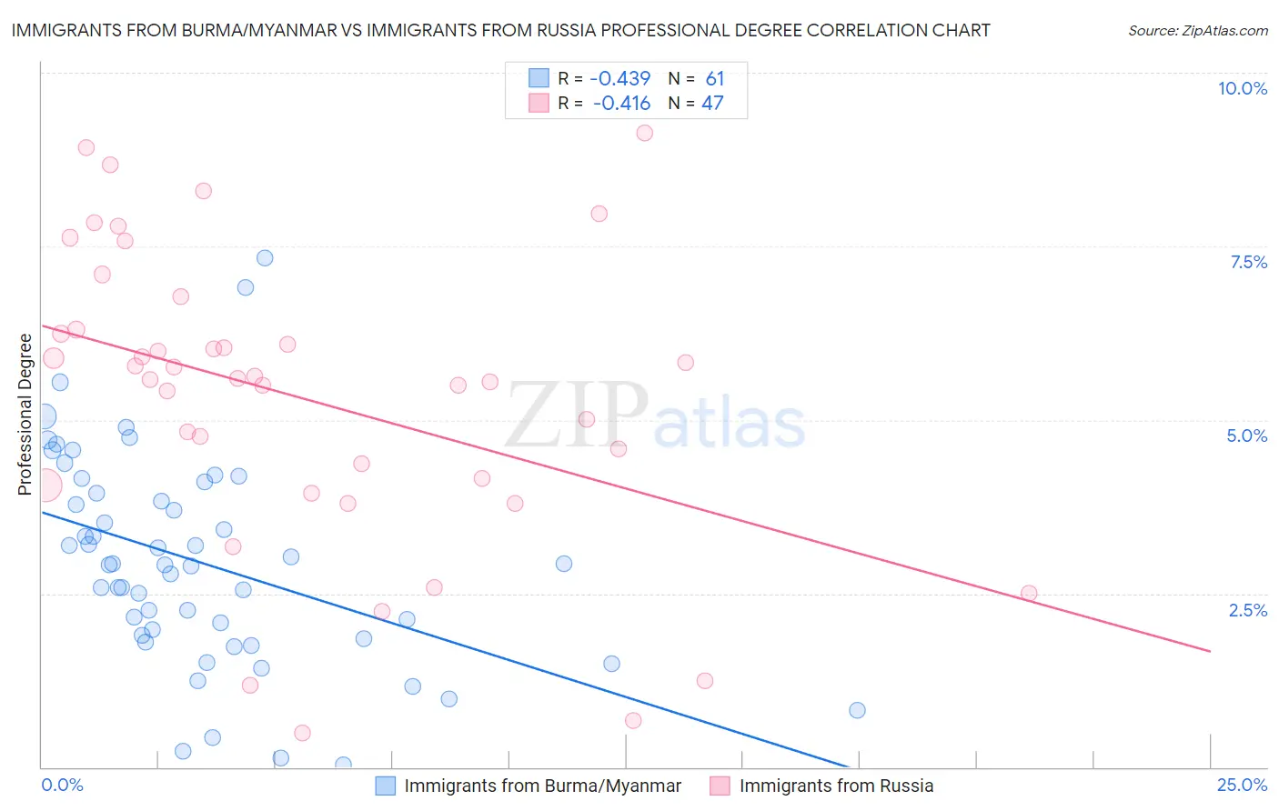 Immigrants from Burma/Myanmar vs Immigrants from Russia Professional Degree