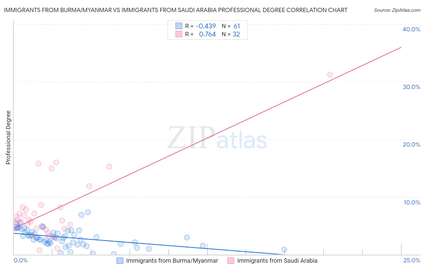 Immigrants from Burma/Myanmar vs Immigrants from Saudi Arabia Professional Degree