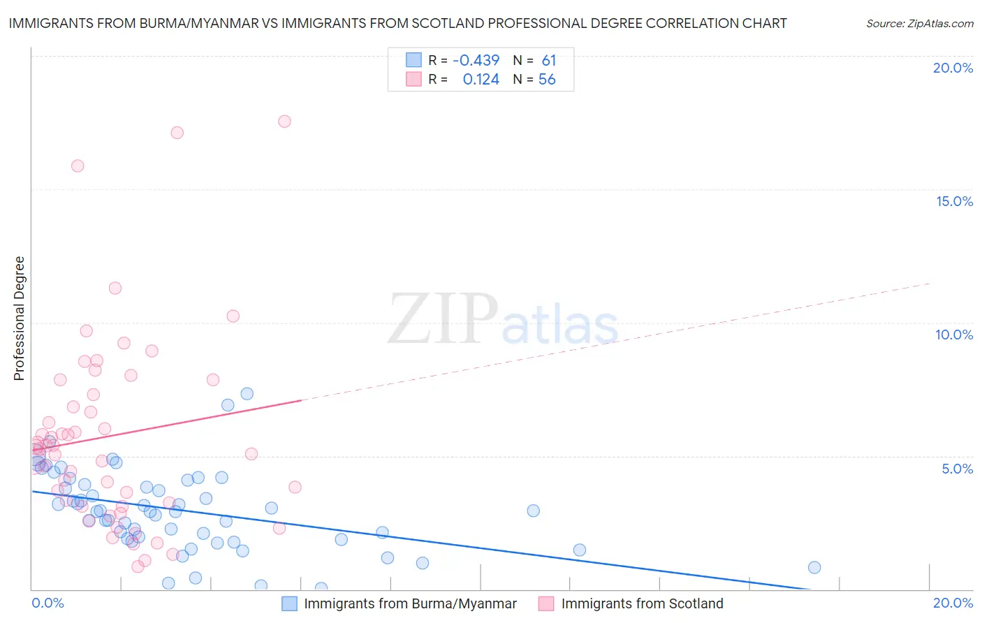 Immigrants from Burma/Myanmar vs Immigrants from Scotland Professional Degree