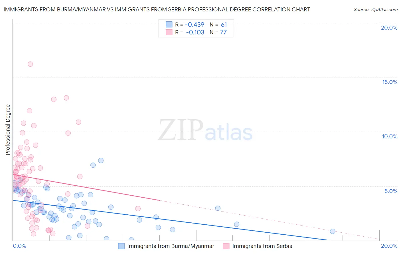 Immigrants from Burma/Myanmar vs Immigrants from Serbia Professional Degree