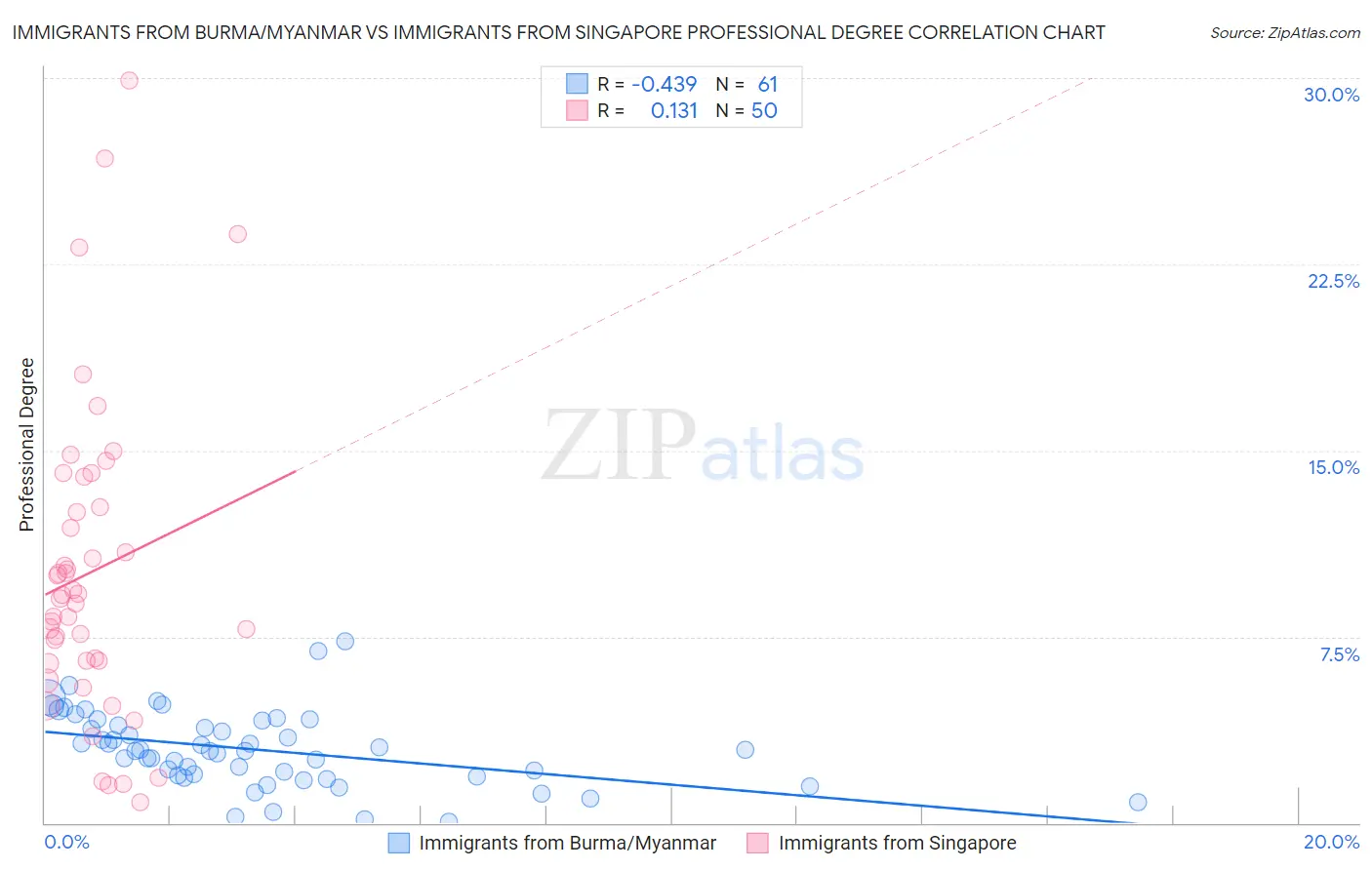 Immigrants from Burma/Myanmar vs Immigrants from Singapore Professional Degree