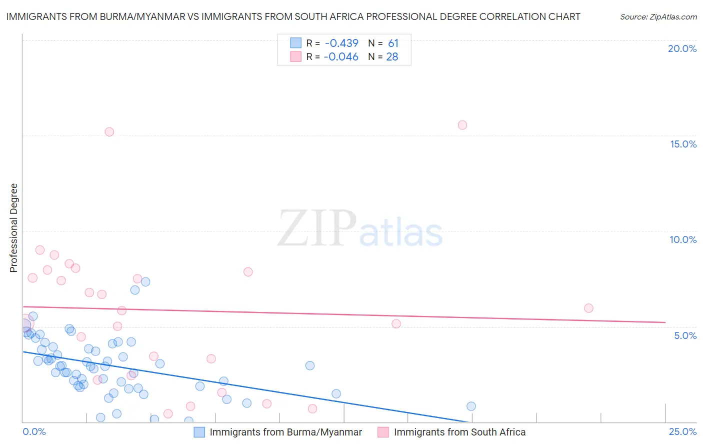 Immigrants from Burma/Myanmar vs Immigrants from South Africa Professional Degree