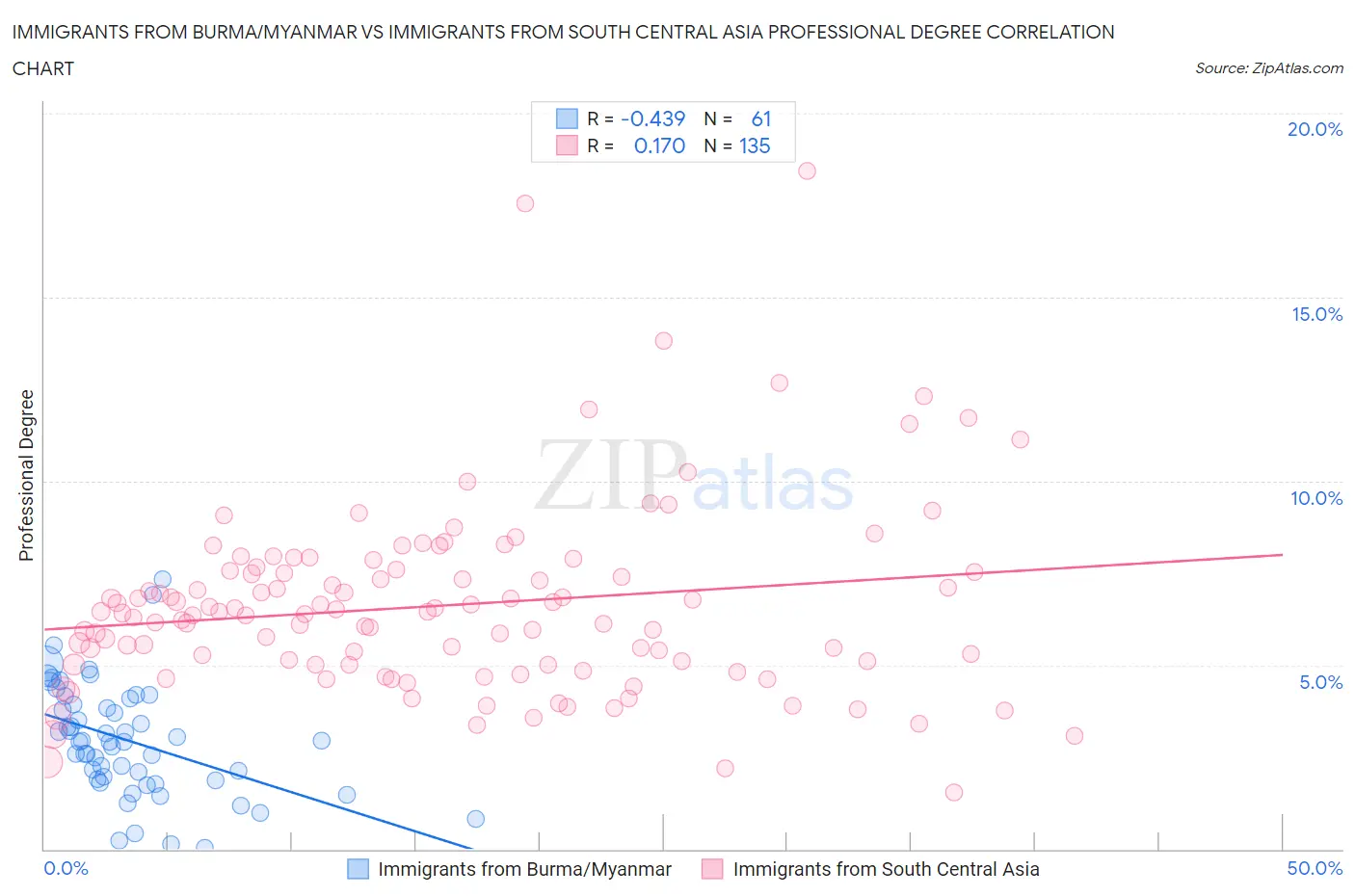 Immigrants from Burma/Myanmar vs Immigrants from South Central Asia Professional Degree