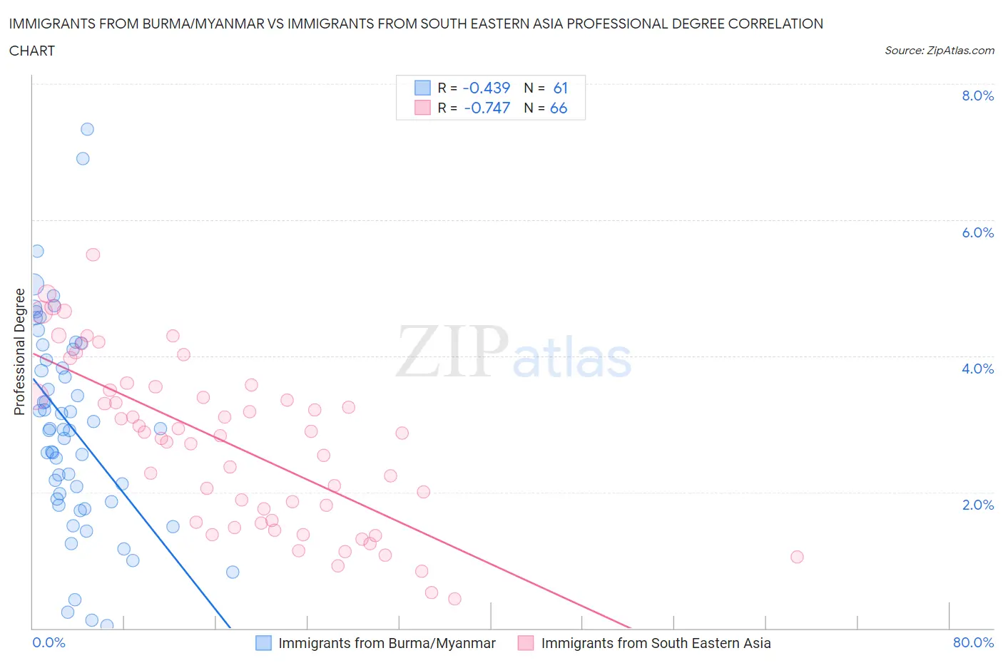 Immigrants from Burma/Myanmar vs Immigrants from South Eastern Asia Professional Degree