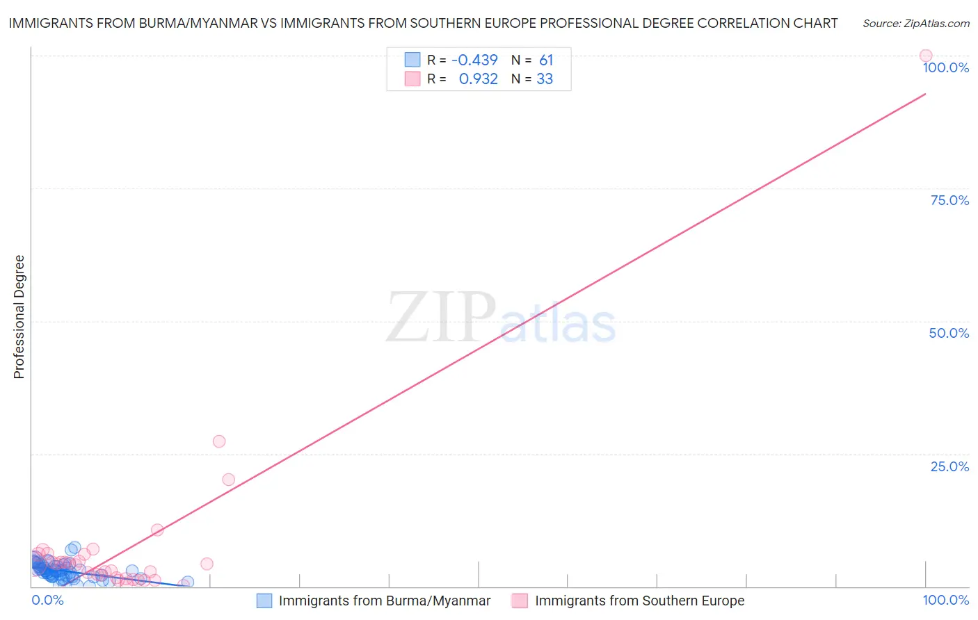 Immigrants from Burma/Myanmar vs Immigrants from Southern Europe Professional Degree