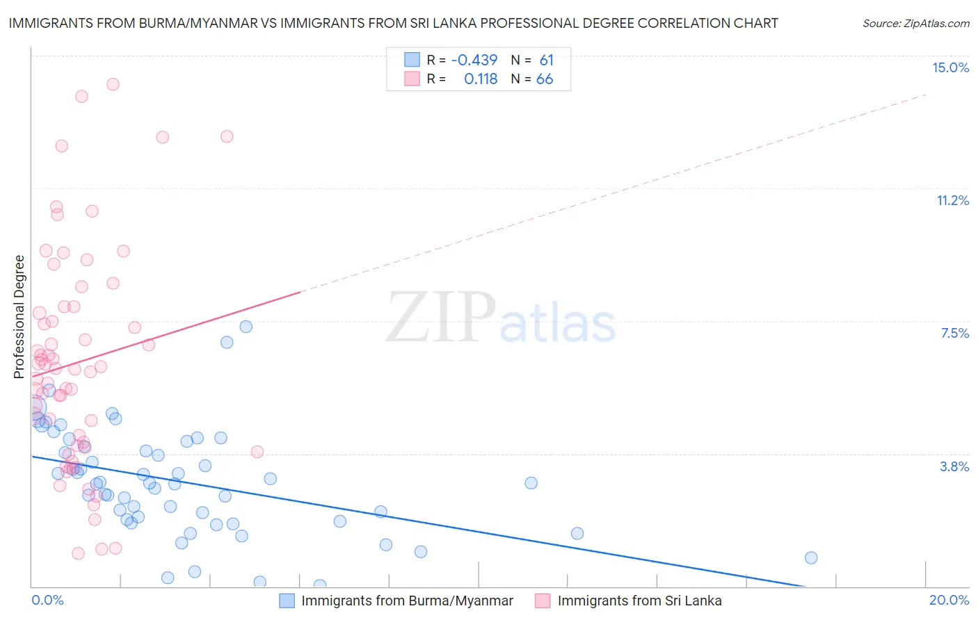 Immigrants from Burma/Myanmar vs Immigrants from Sri Lanka Professional Degree