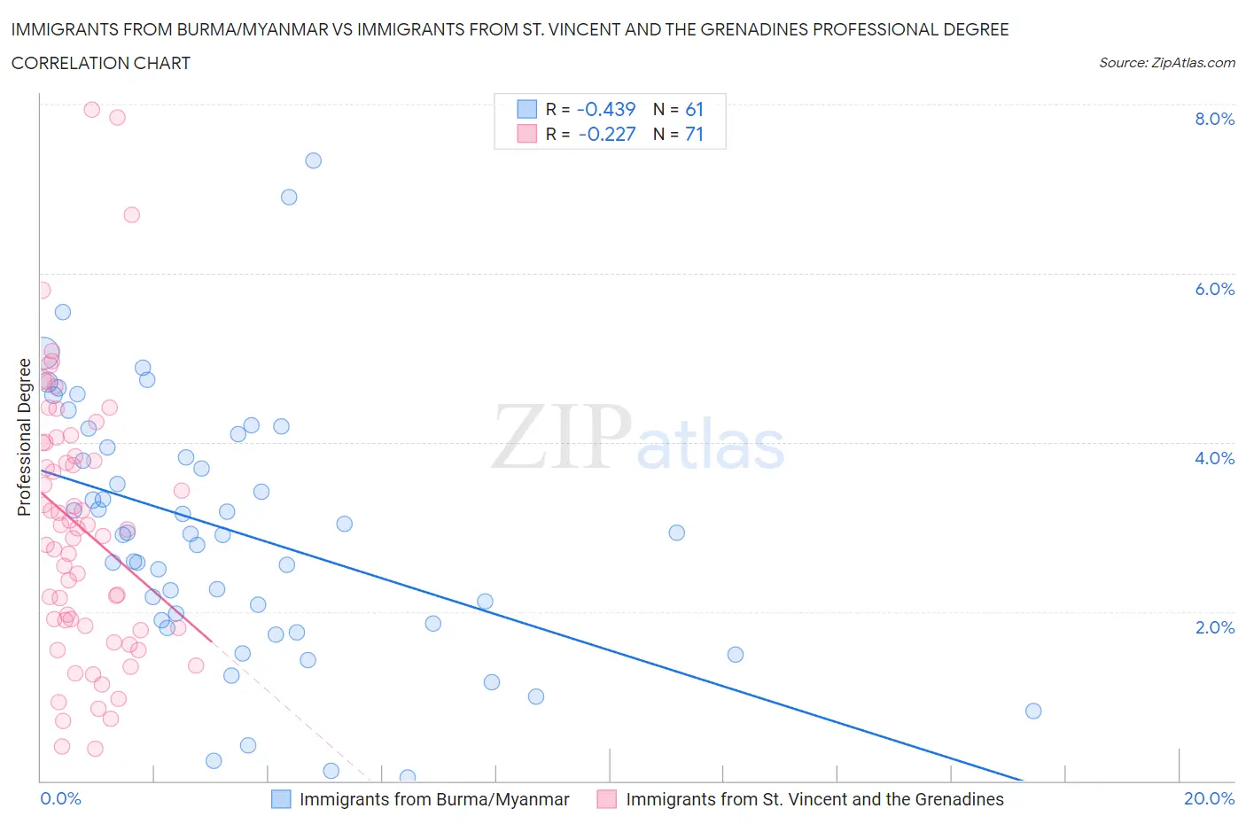 Immigrants from Burma/Myanmar vs Immigrants from St. Vincent and the Grenadines Professional Degree