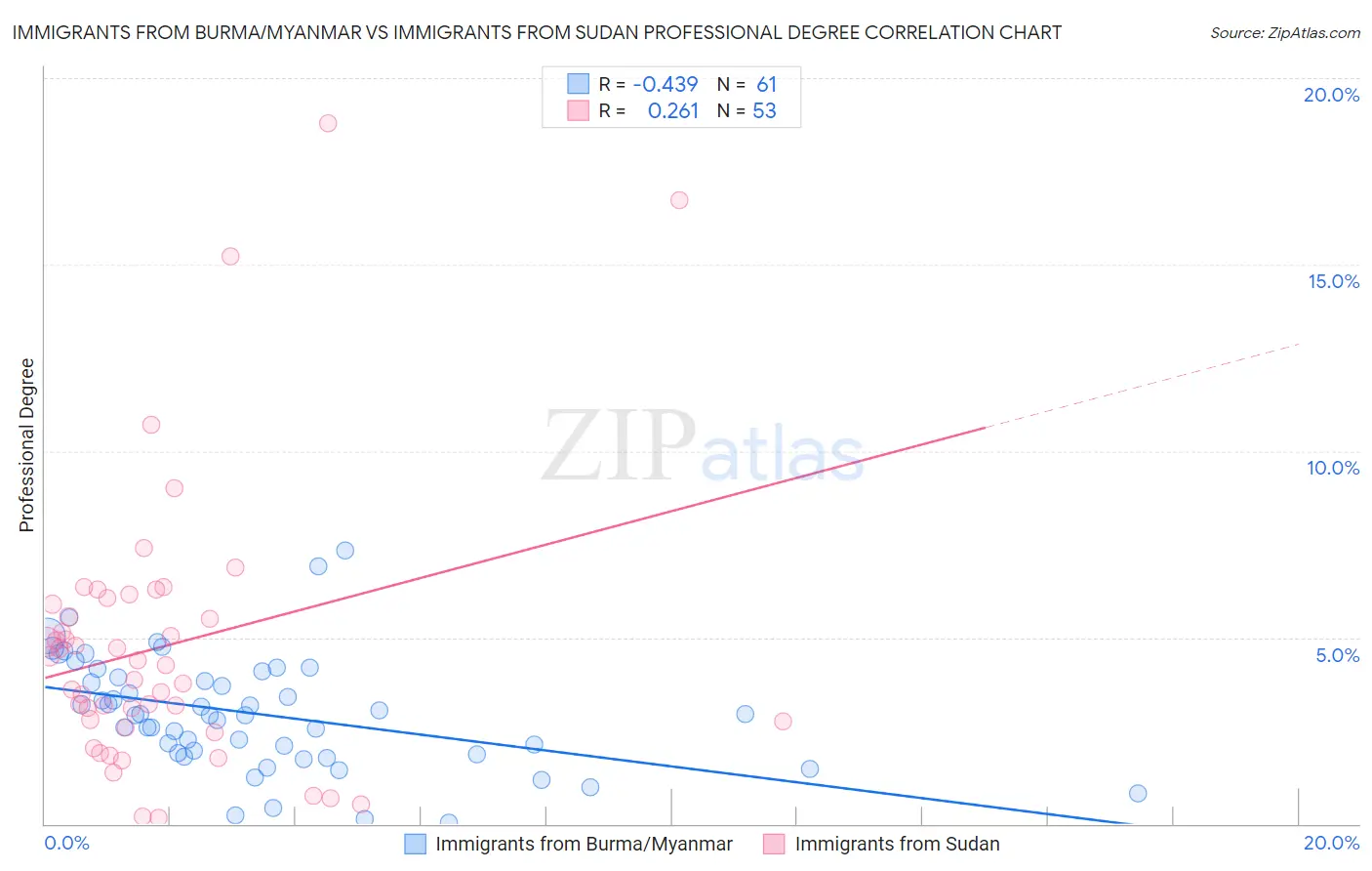 Immigrants from Burma/Myanmar vs Immigrants from Sudan Professional Degree