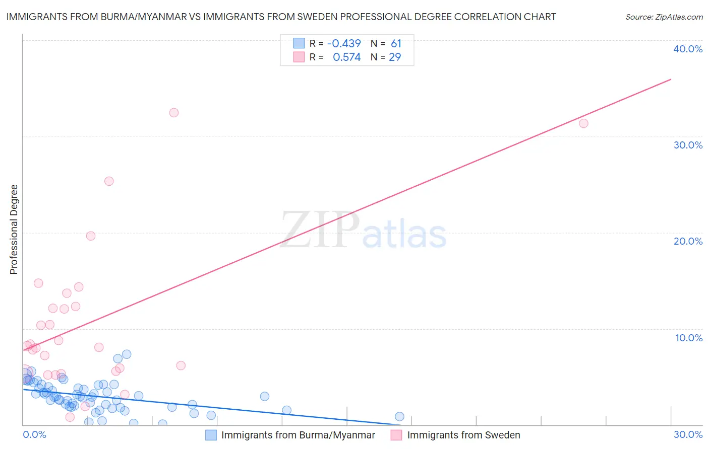 Immigrants from Burma/Myanmar vs Immigrants from Sweden Professional Degree