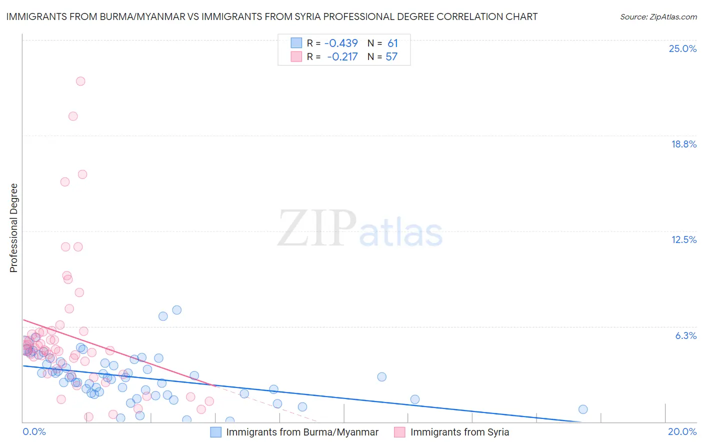 Immigrants from Burma/Myanmar vs Immigrants from Syria Professional Degree