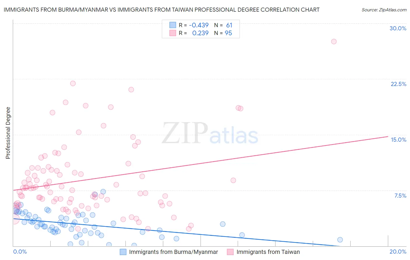 Immigrants from Burma/Myanmar vs Immigrants from Taiwan Professional Degree