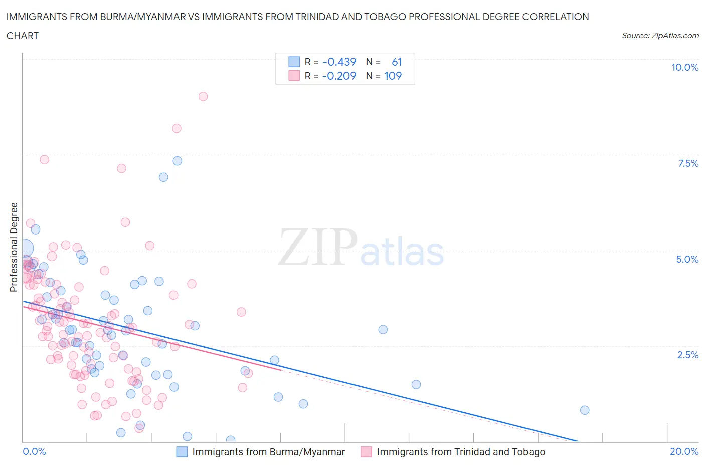 Immigrants from Burma/Myanmar vs Immigrants from Trinidad and Tobago Professional Degree