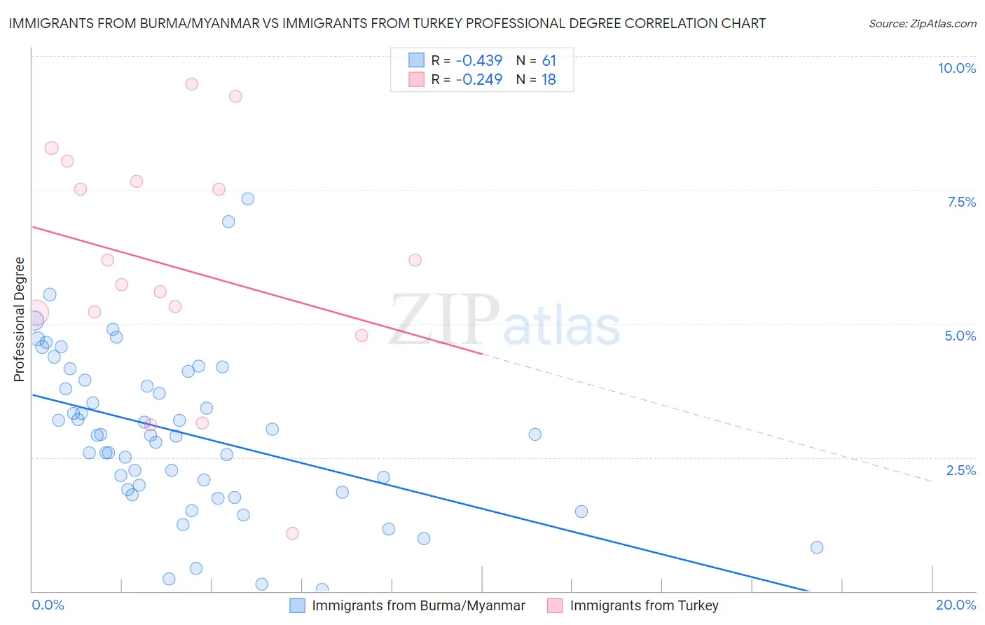 Immigrants from Burma/Myanmar vs Immigrants from Turkey Professional Degree