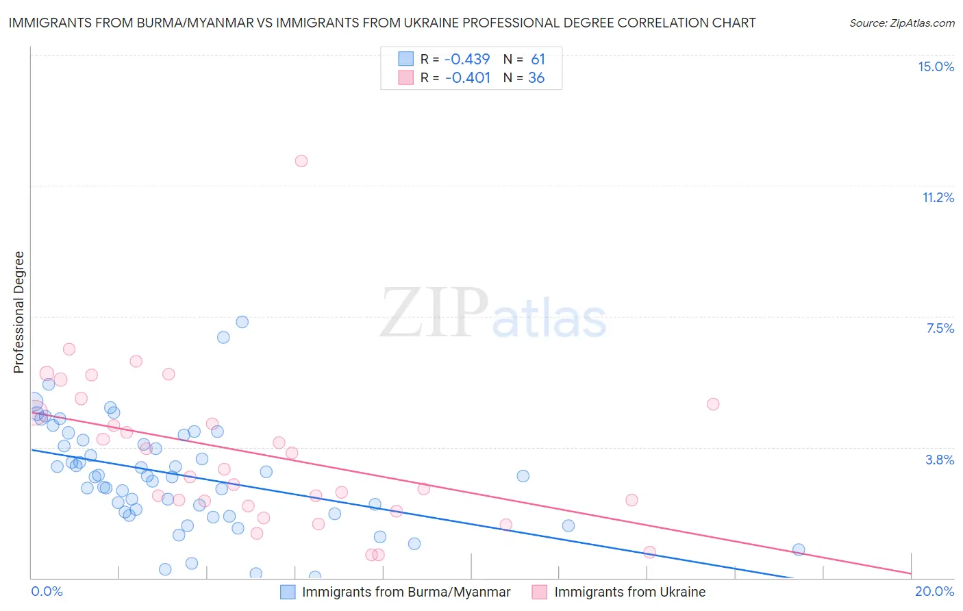 Immigrants from Burma/Myanmar vs Immigrants from Ukraine Professional Degree