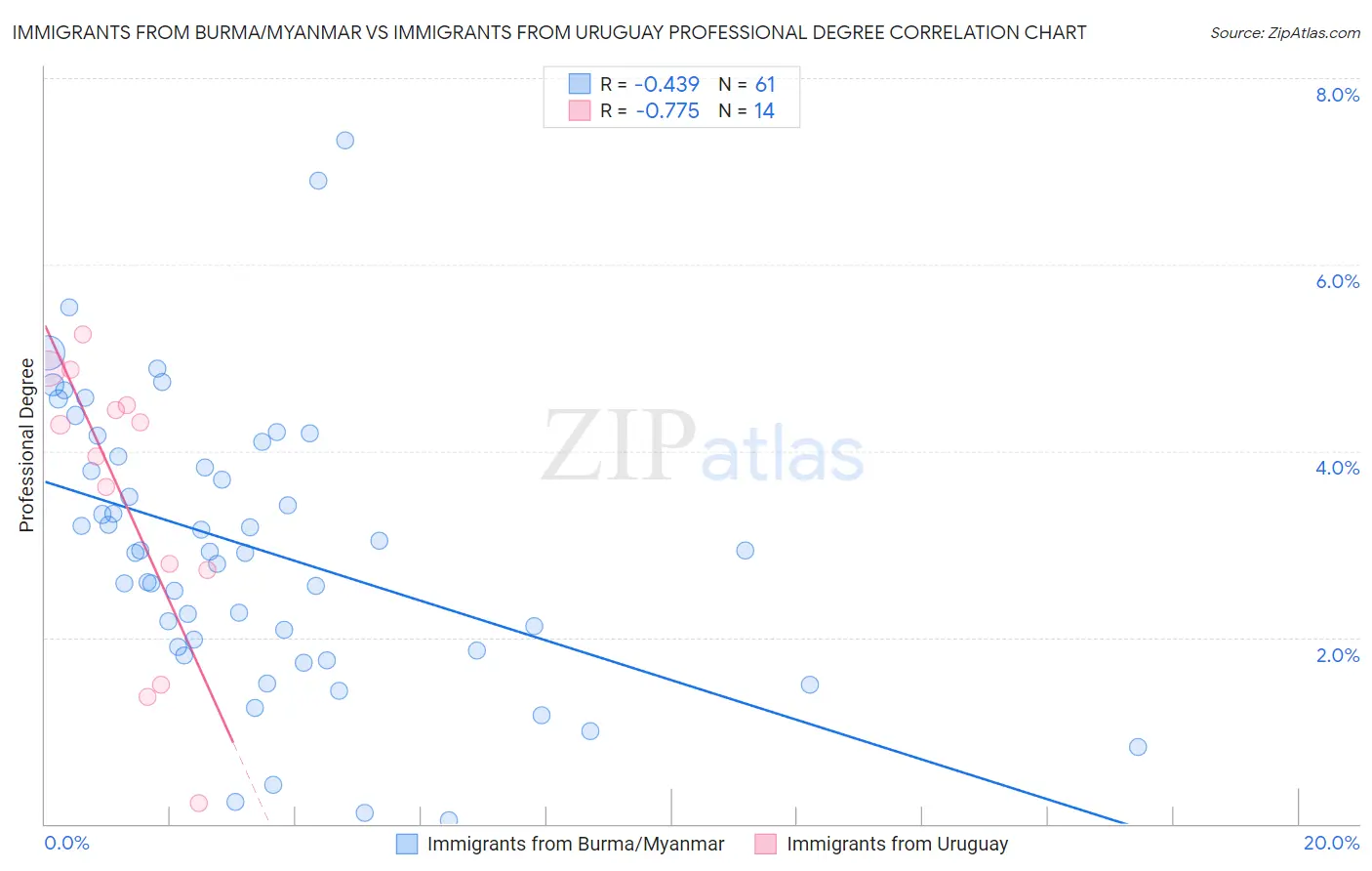 Immigrants from Burma/Myanmar vs Immigrants from Uruguay Professional Degree