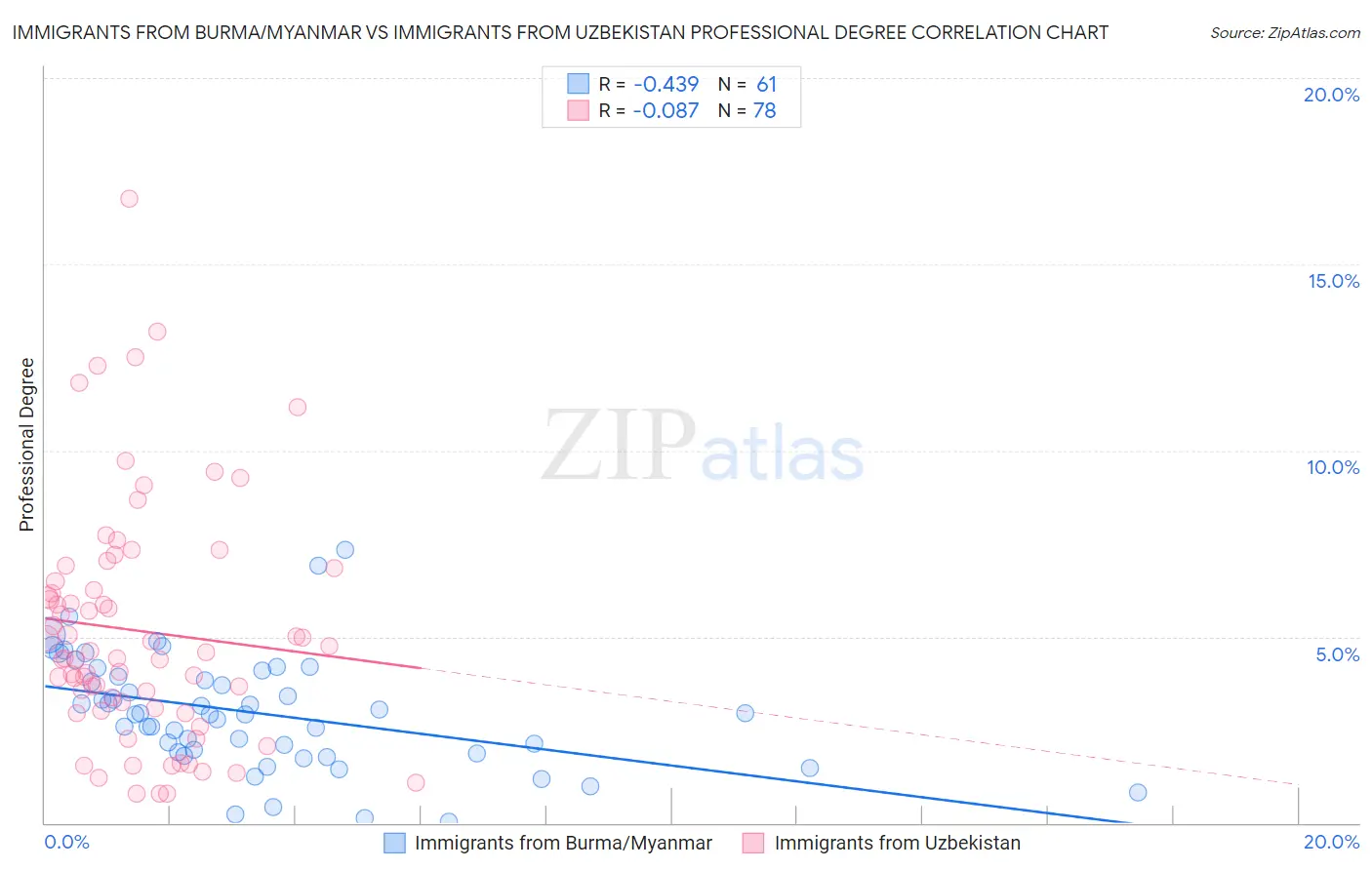 Immigrants from Burma/Myanmar vs Immigrants from Uzbekistan Professional Degree