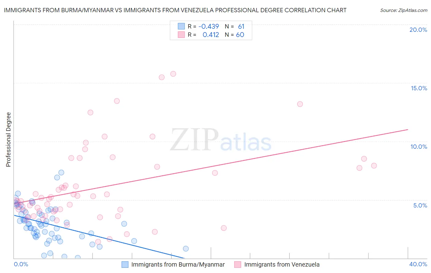 Immigrants from Burma/Myanmar vs Immigrants from Venezuela Professional Degree