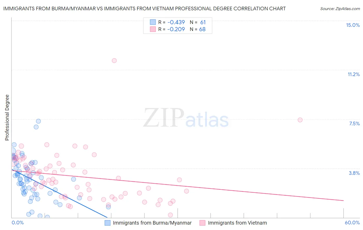Immigrants from Burma/Myanmar vs Immigrants from Vietnam Professional Degree