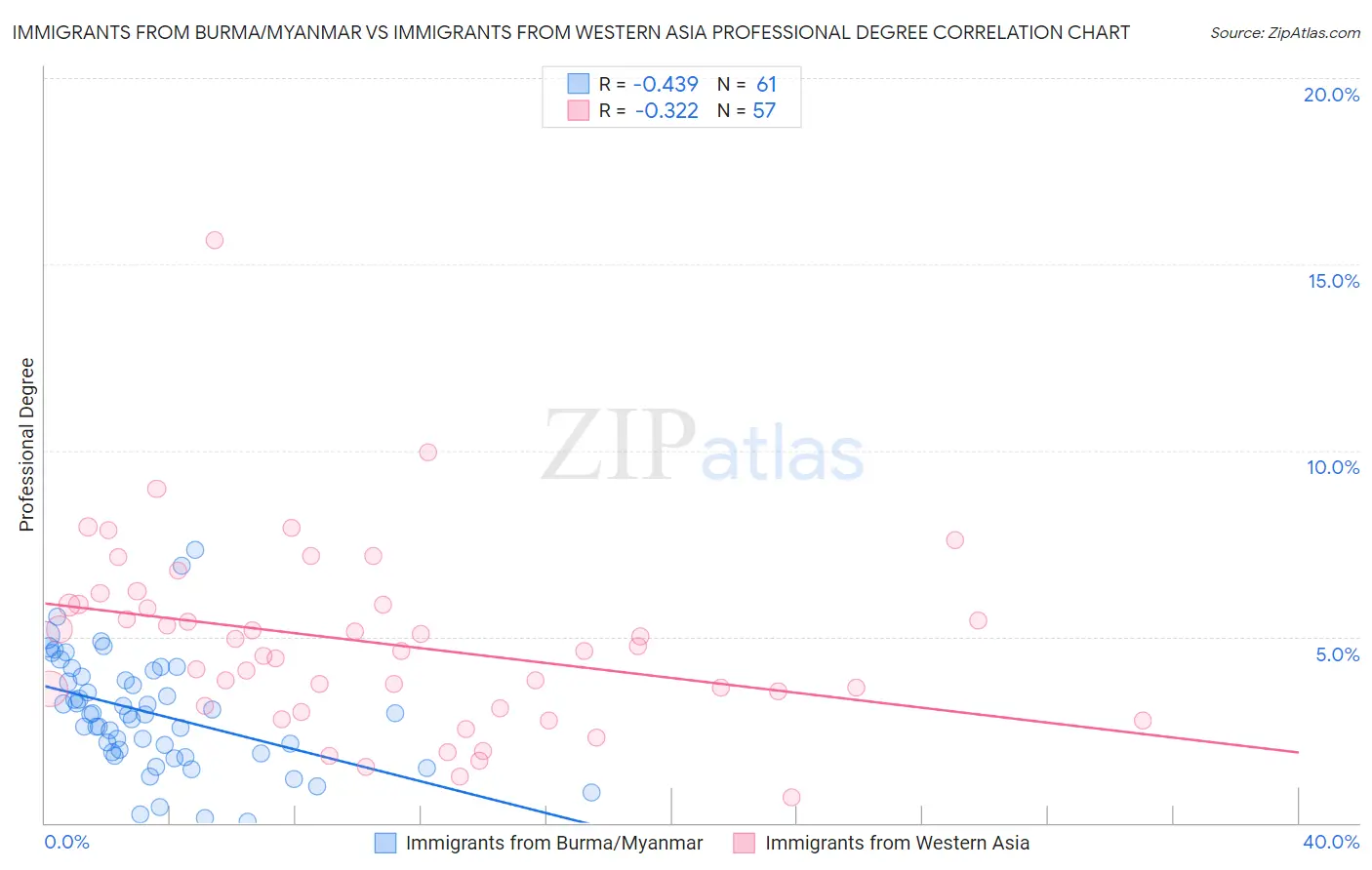 Immigrants from Burma/Myanmar vs Immigrants from Western Asia Professional Degree