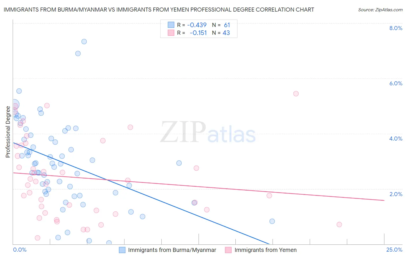 Immigrants from Burma/Myanmar vs Immigrants from Yemen Professional Degree