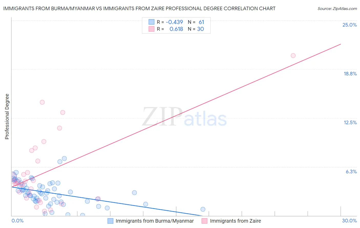 Immigrants from Burma/Myanmar vs Immigrants from Zaire Professional Degree