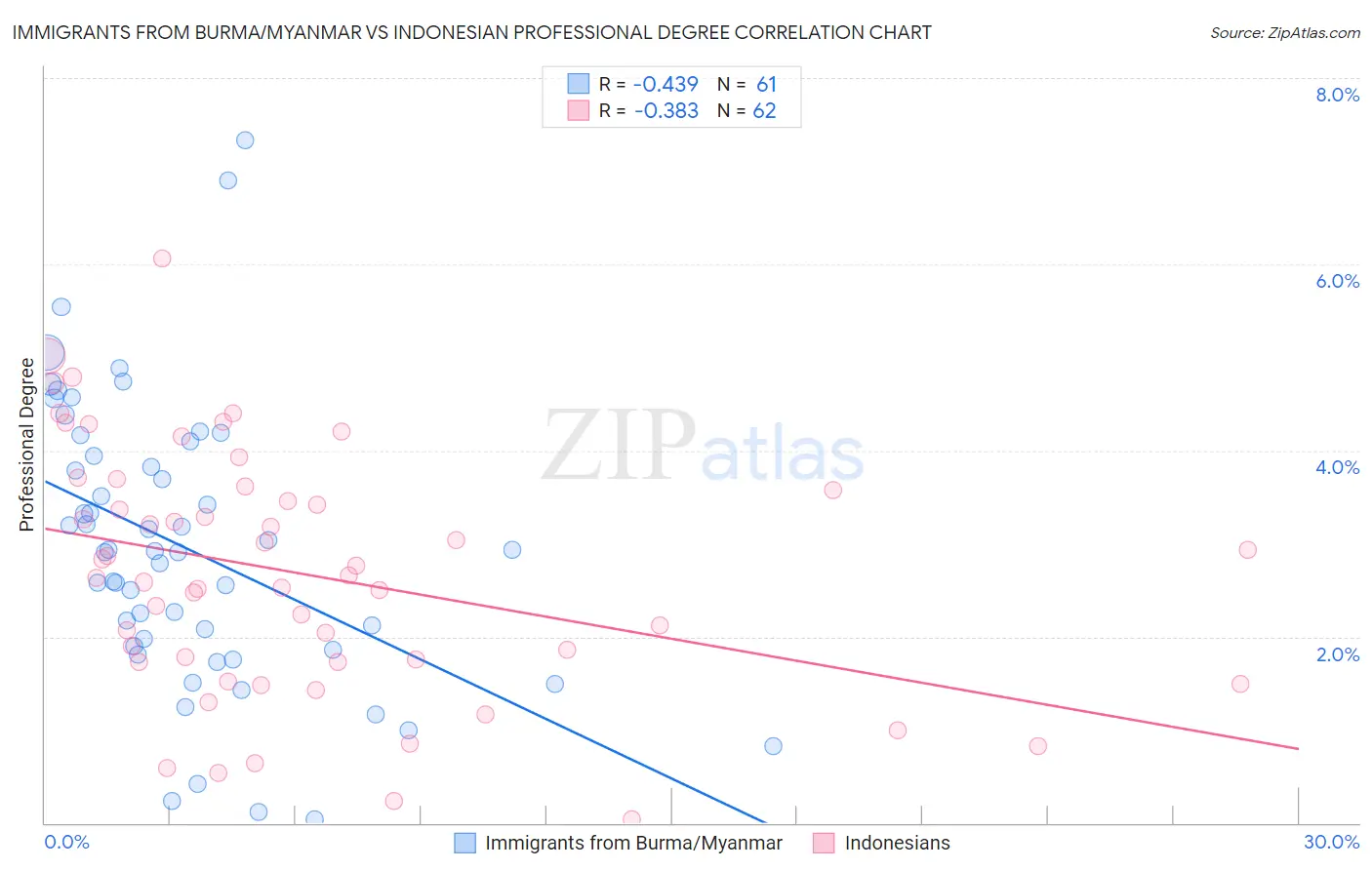 Immigrants from Burma/Myanmar vs Indonesian Professional Degree