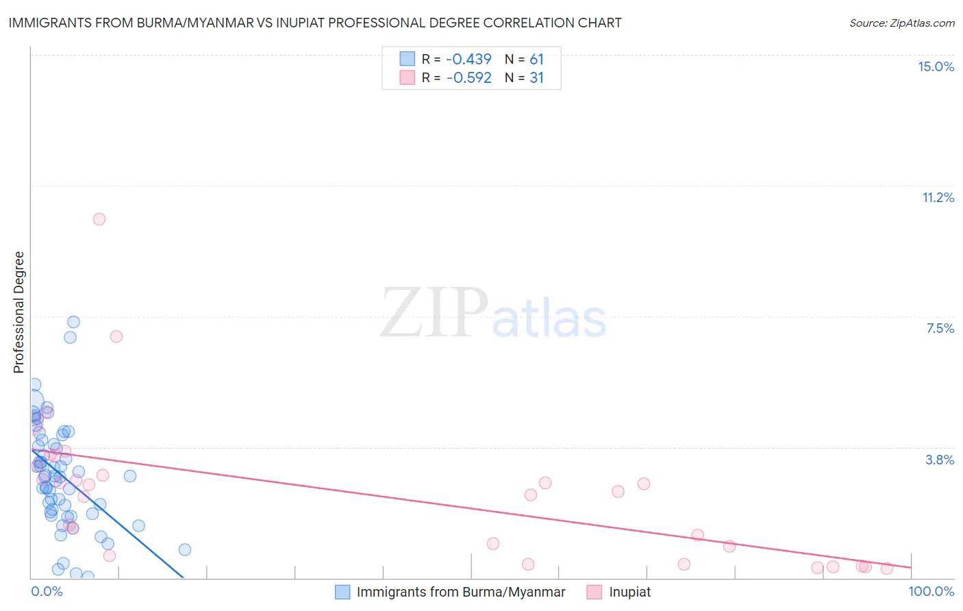 Immigrants from Burma/Myanmar vs Inupiat Professional Degree