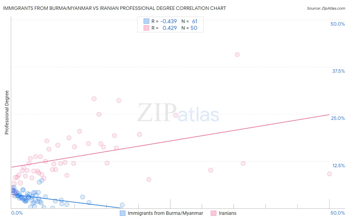 Immigrants from Burma/Myanmar vs Iranian Professional Degree