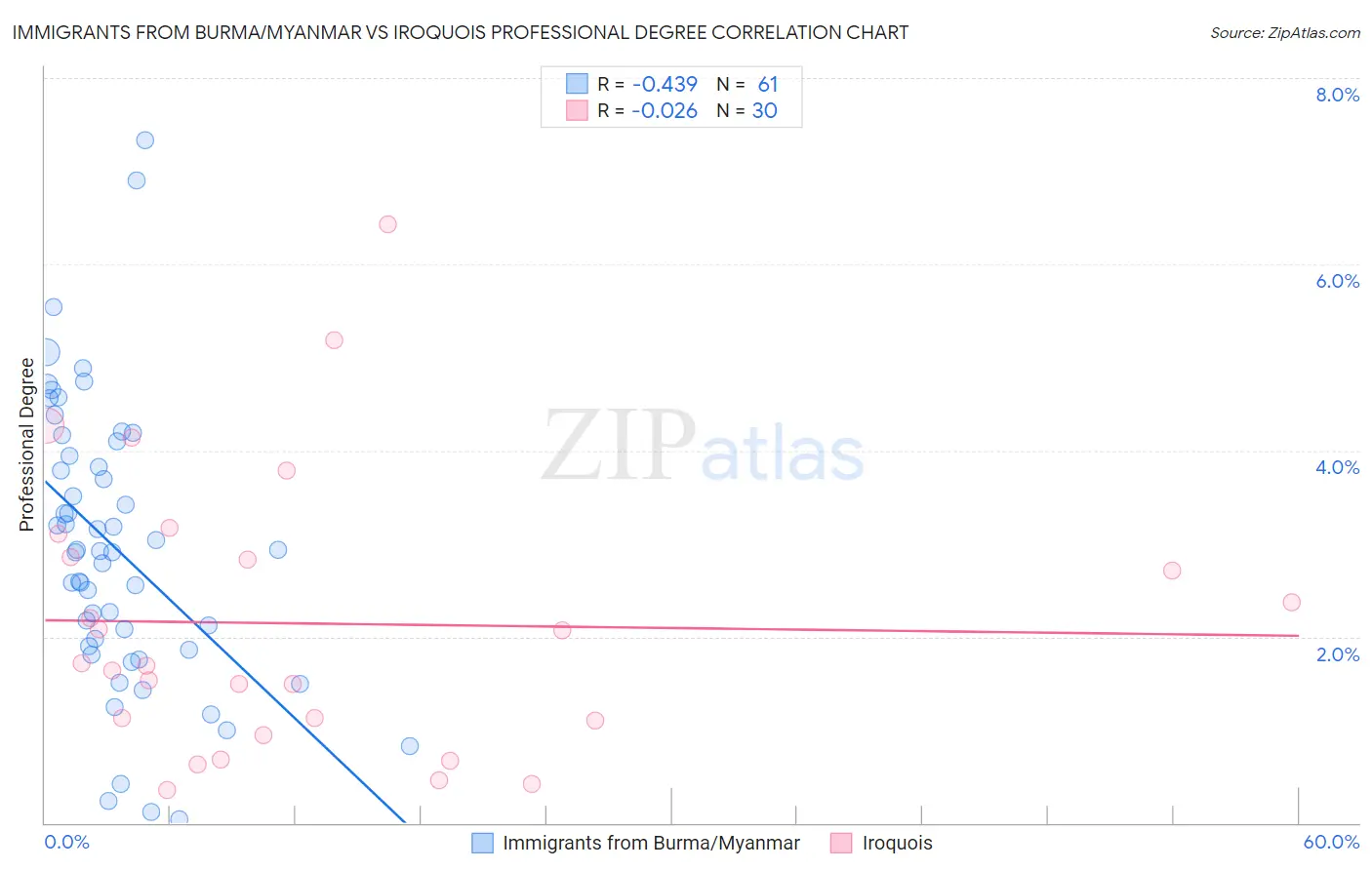 Immigrants from Burma/Myanmar vs Iroquois Professional Degree