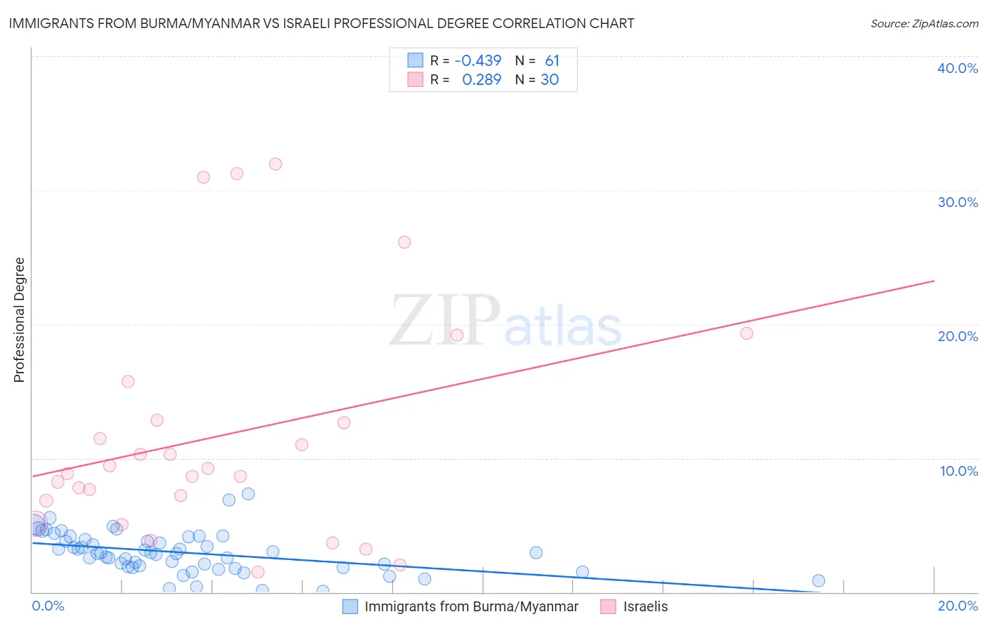 Immigrants from Burma/Myanmar vs Israeli Professional Degree