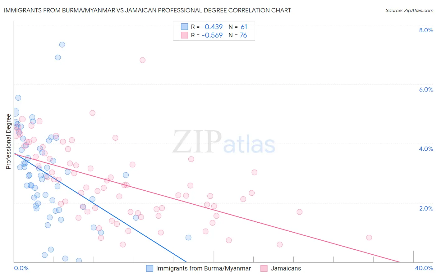 Immigrants from Burma/Myanmar vs Jamaican Professional Degree