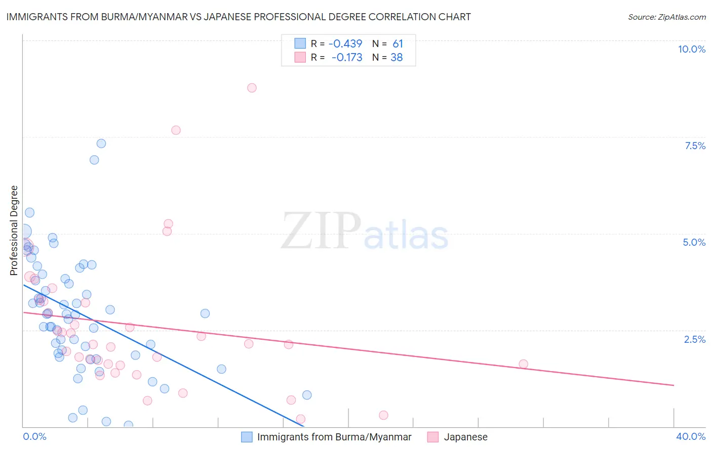 Immigrants from Burma/Myanmar vs Japanese Professional Degree