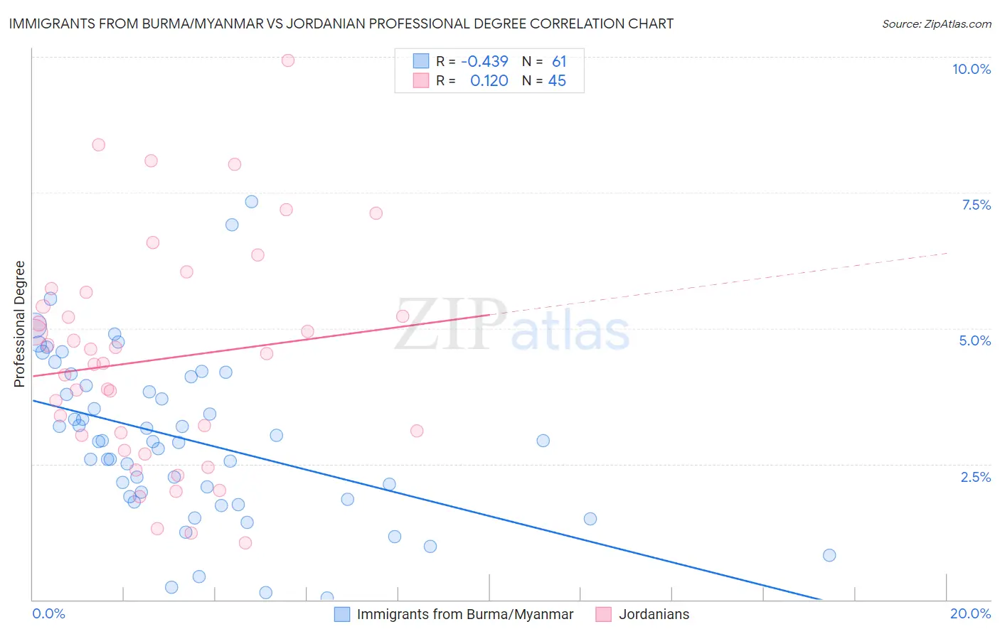 Immigrants from Burma/Myanmar vs Jordanian Professional Degree