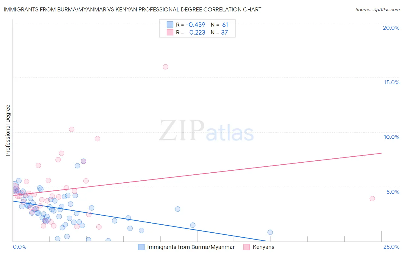 Immigrants from Burma/Myanmar vs Kenyan Professional Degree