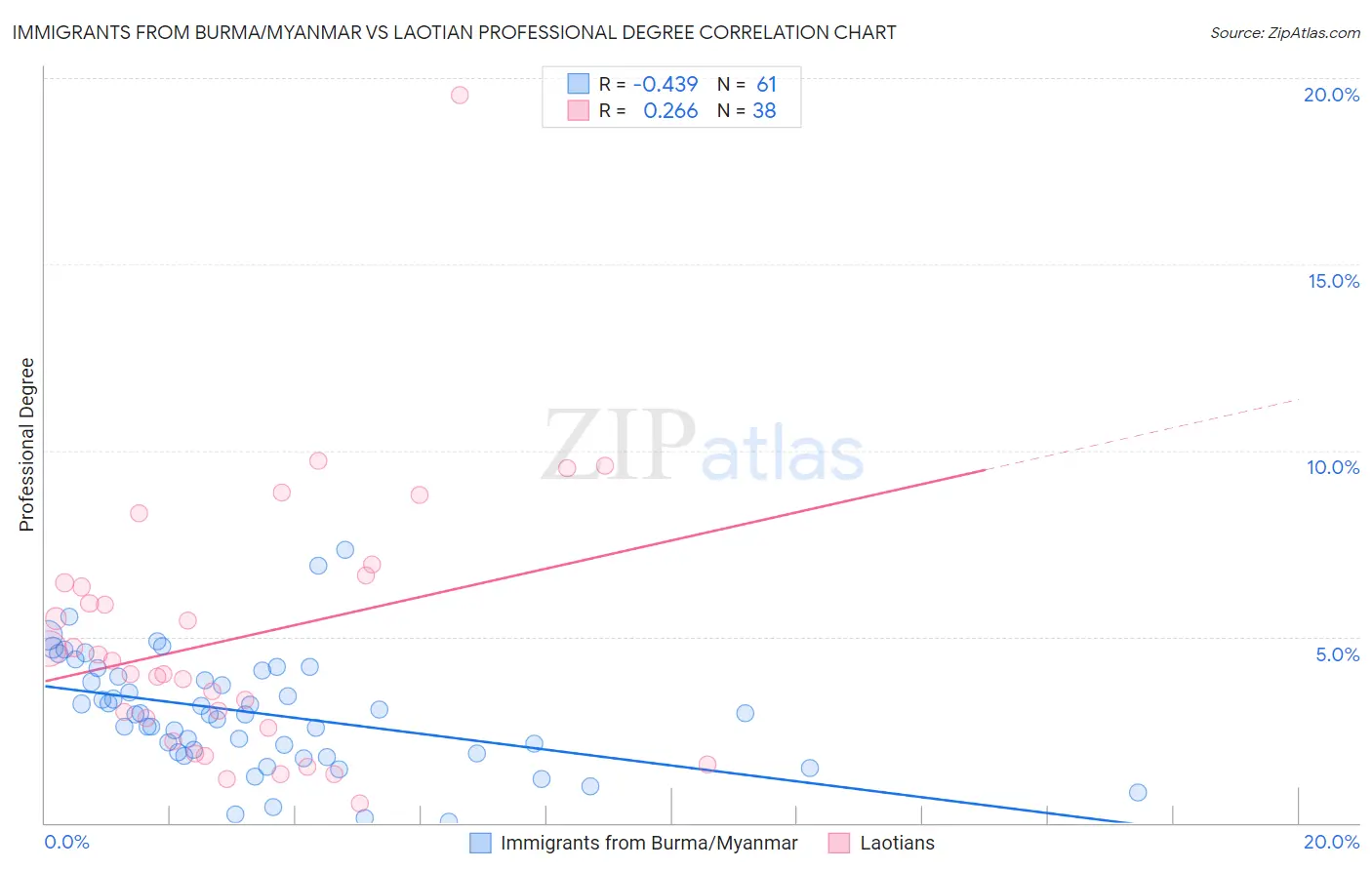 Immigrants from Burma/Myanmar vs Laotian Professional Degree