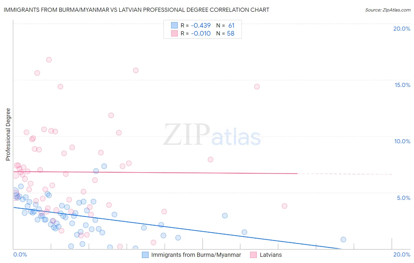 Immigrants from Burma/Myanmar vs Latvian Professional Degree